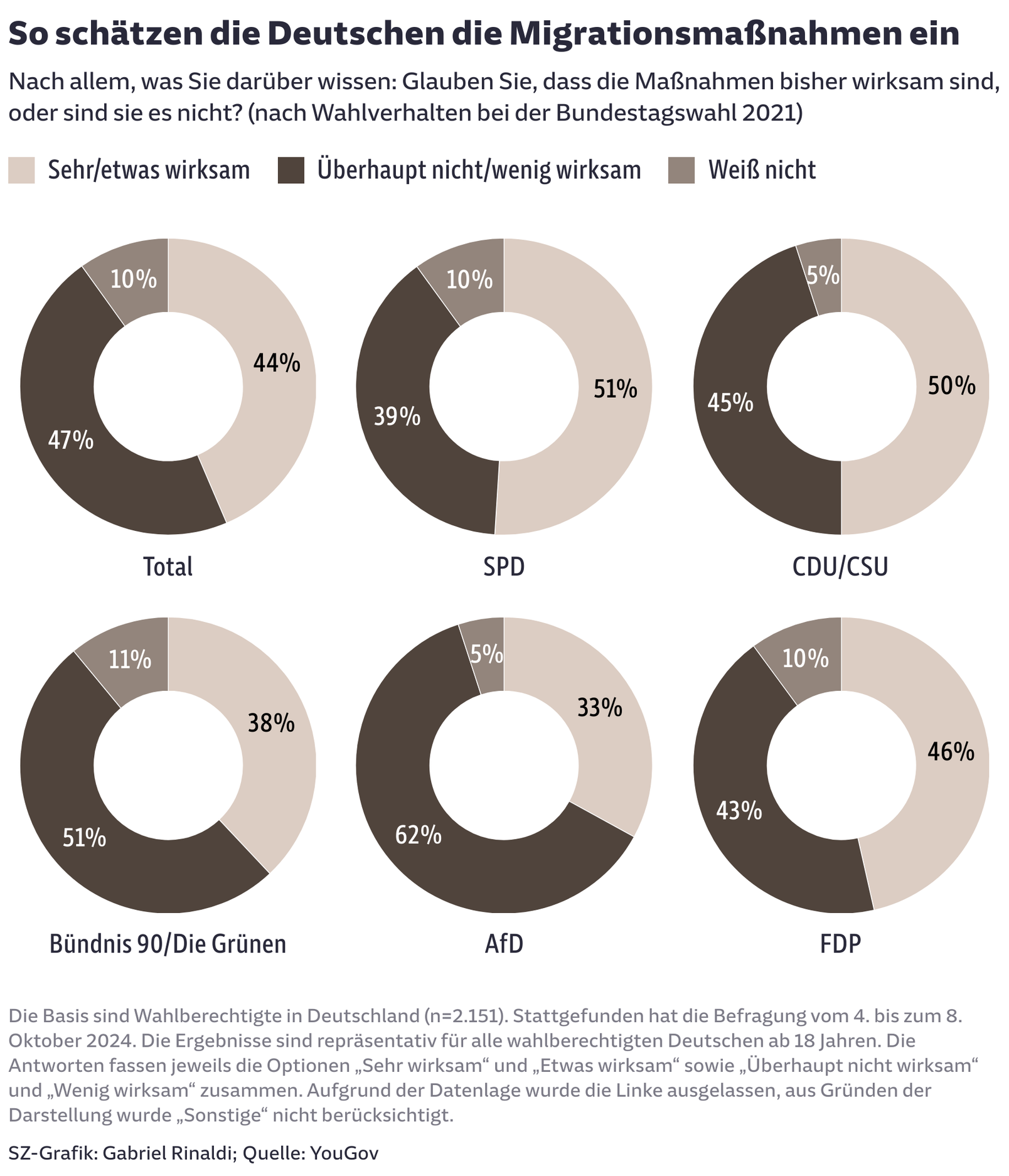 So schätzen die Deutschen die Migrationsmaßnahmen ein