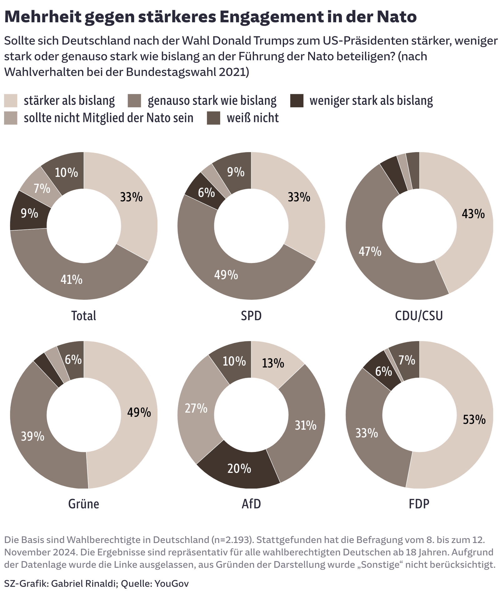 Mehrheit gegen stärkeres Engagement in der Nato