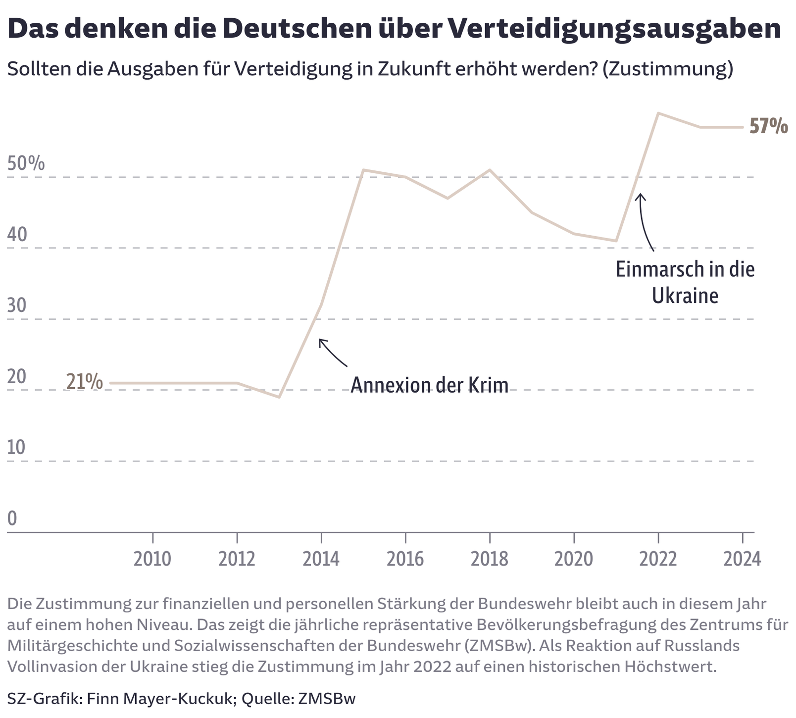 Das denken die Deutschen über Verteidigungsausgaben