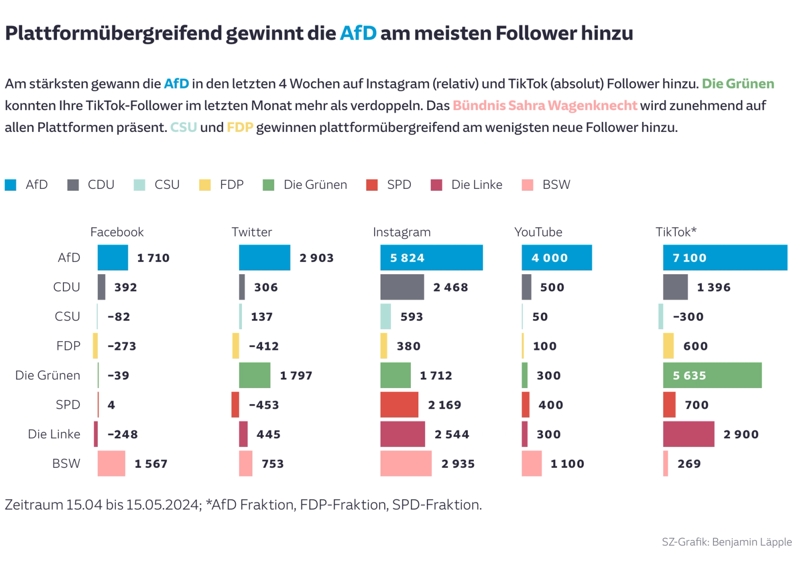 Plattformübergreifend gewinnt die AfD am meisten Follower hinzu