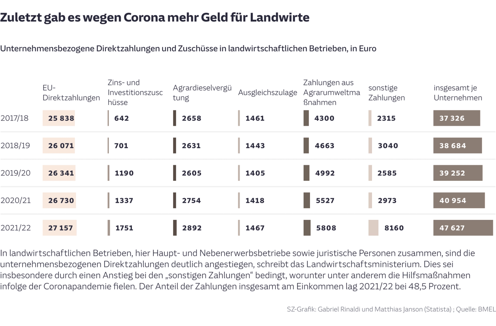 Zuletzt gab es wegen Corona mehr Geld für Landwirte