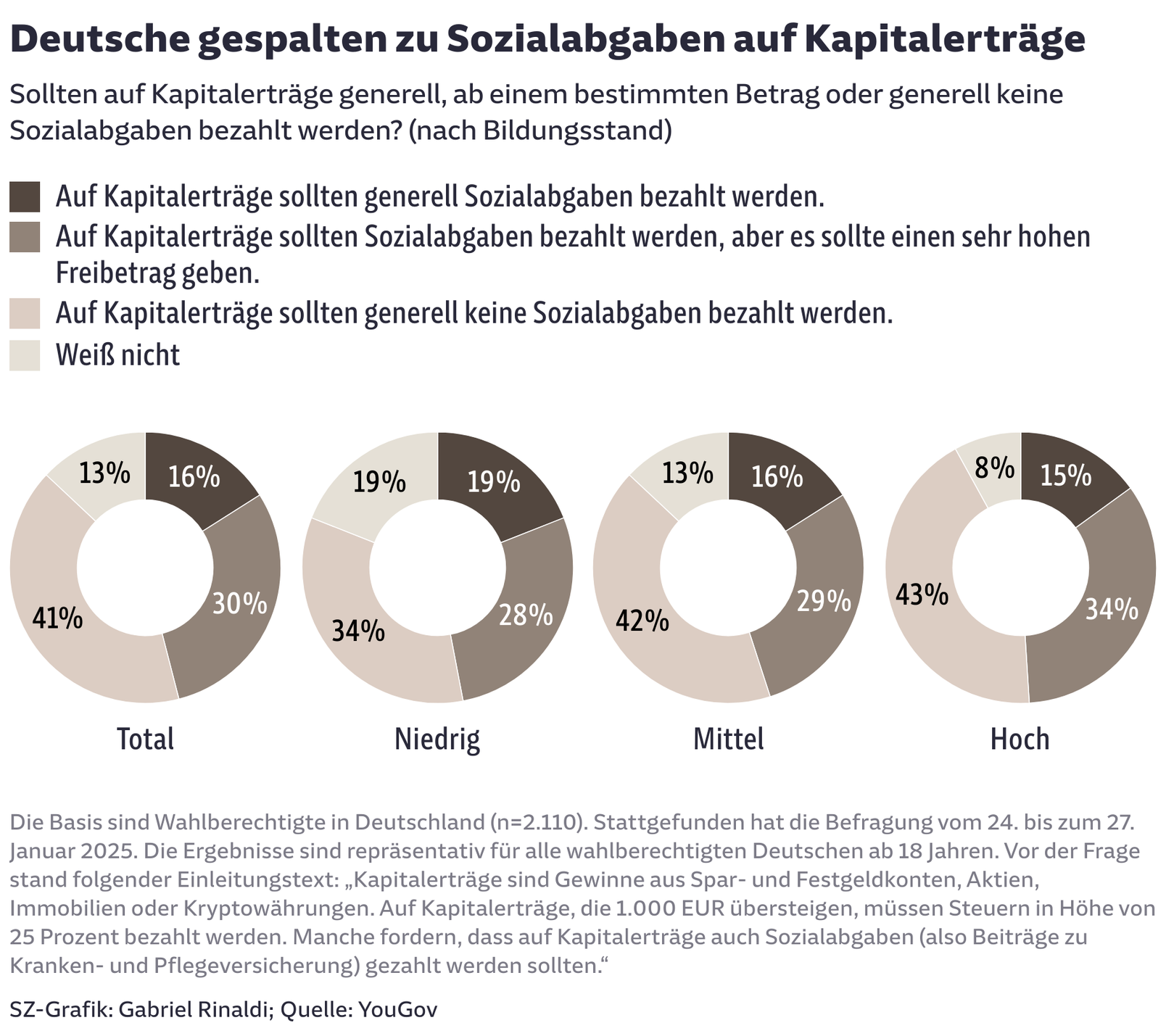 Deutsche gespalten zu Sozialabgaben auf Kapitalerträge