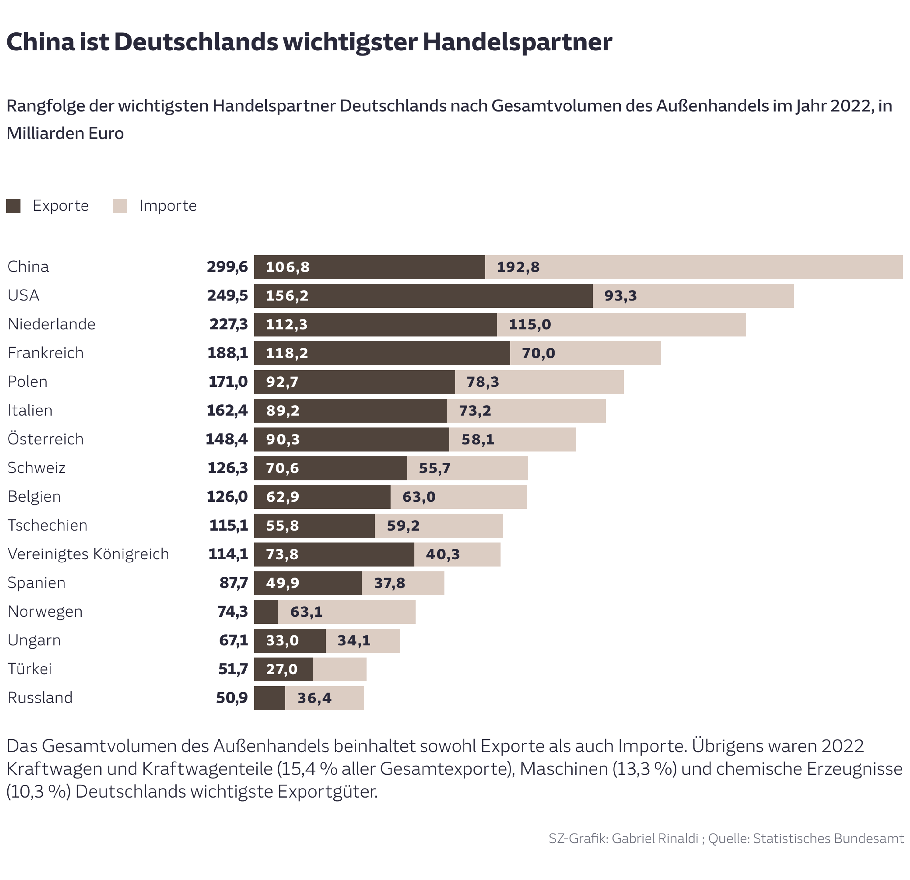 China ist Deutschlands wichtigster Handelspartner
