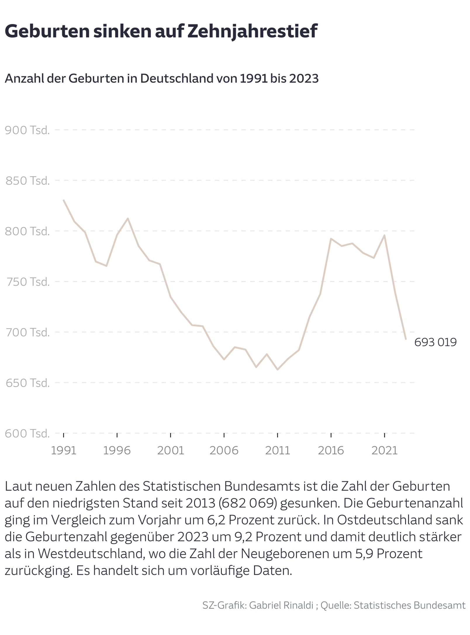 Geburten sinken auf Zehnjahrestief