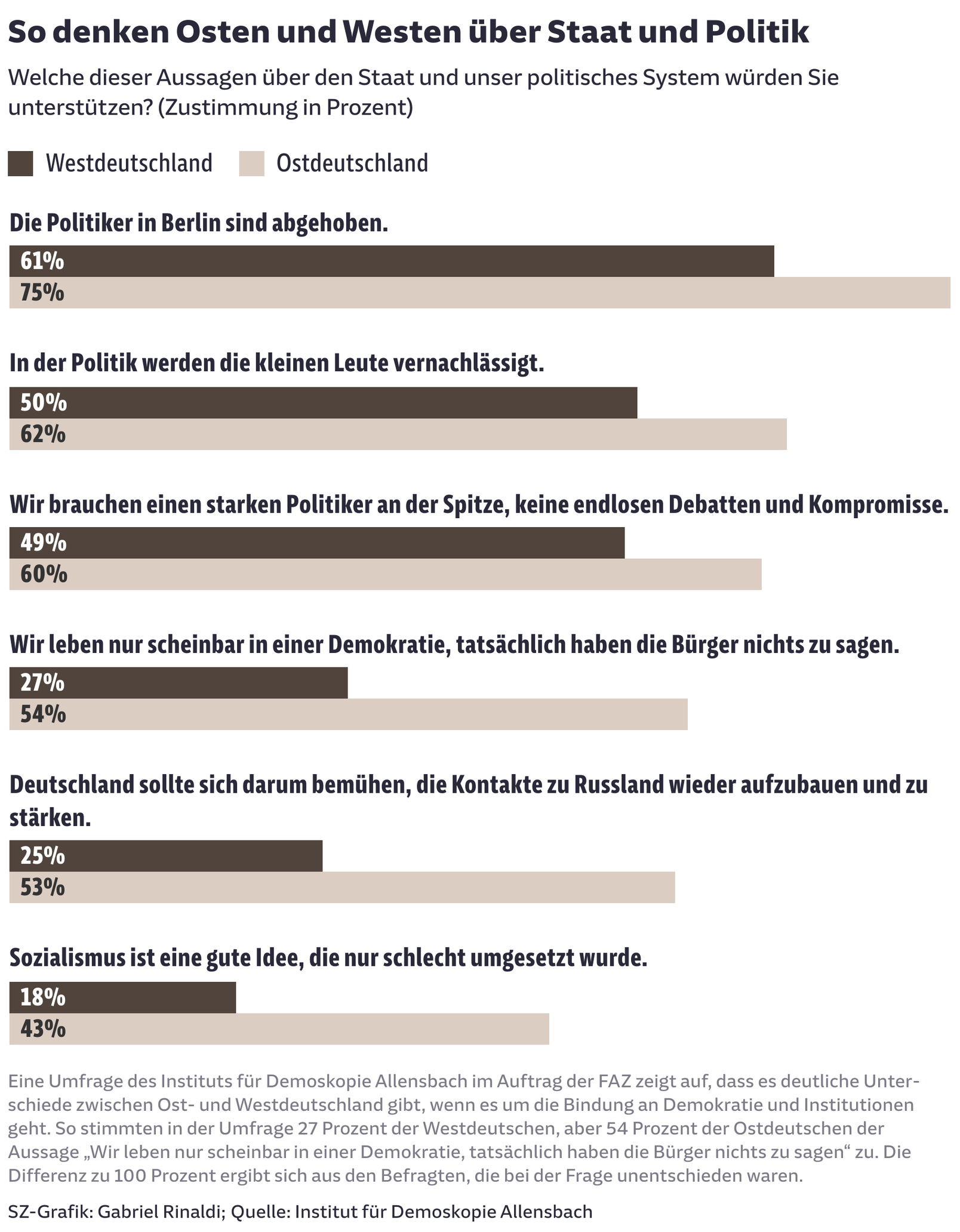 So denken Osten und Westen über Staat und Politik