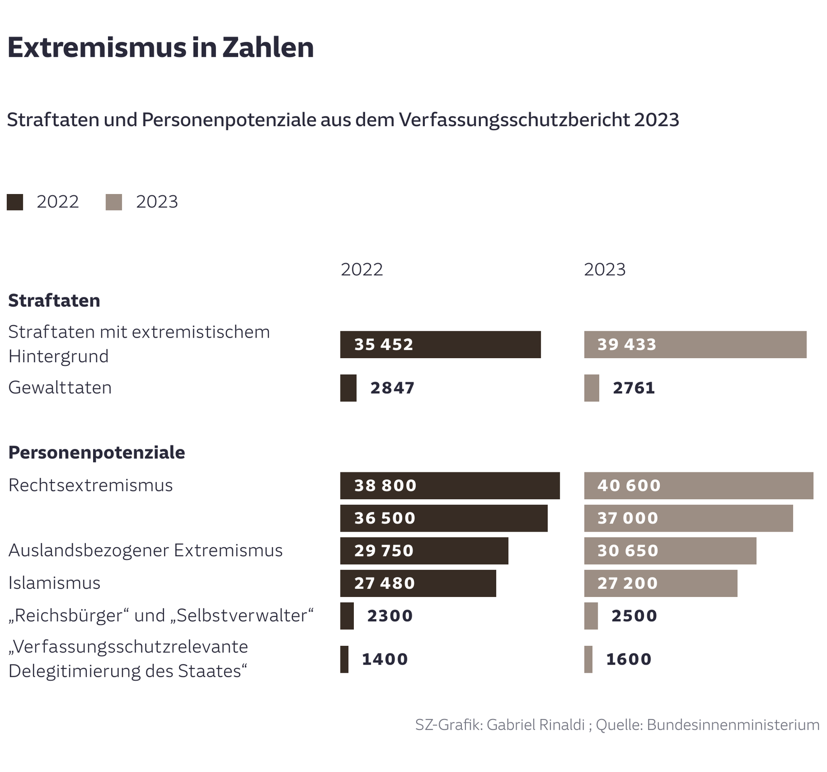 Extremismus in Zahlen