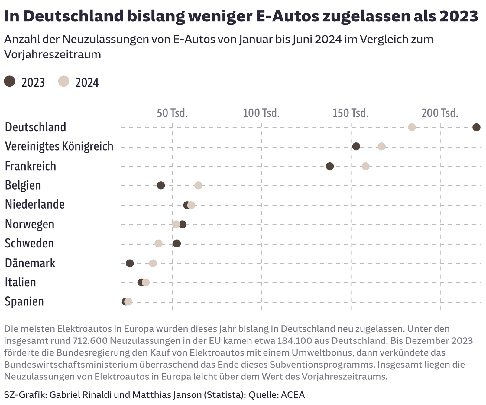 In Deutschland bislang weniger E-Autos zugelassen als 2023