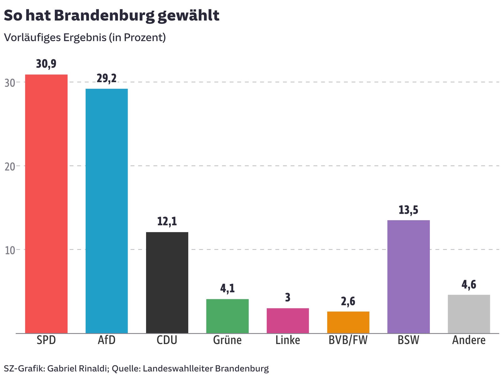 So hat Brandenburg gewählt