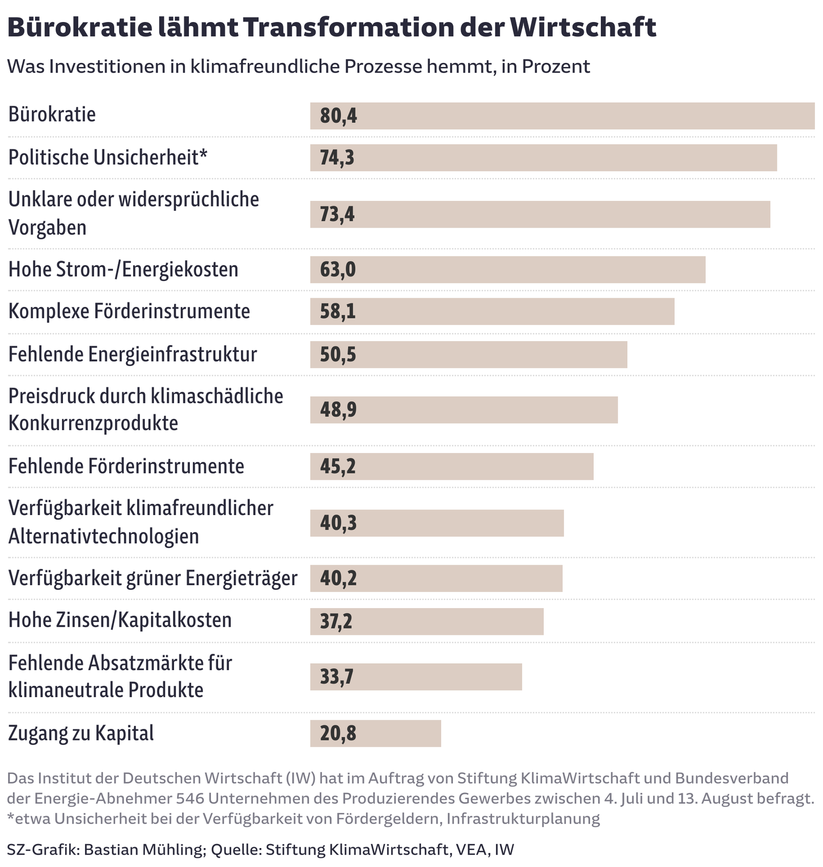 Bürokratie lähmt Transformation der Wirtschaft