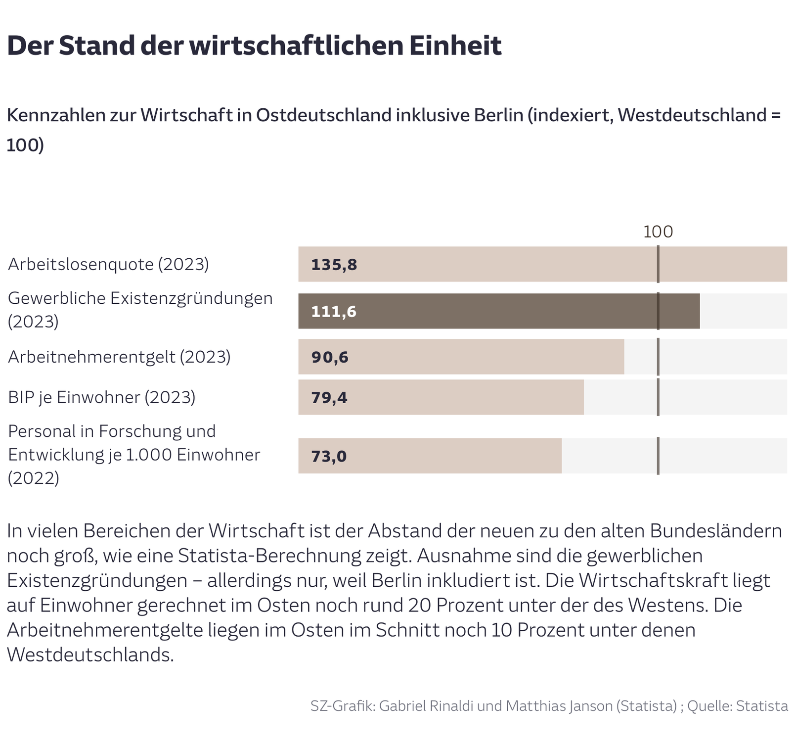 Der Stand der wirtschaftlichen Einheit