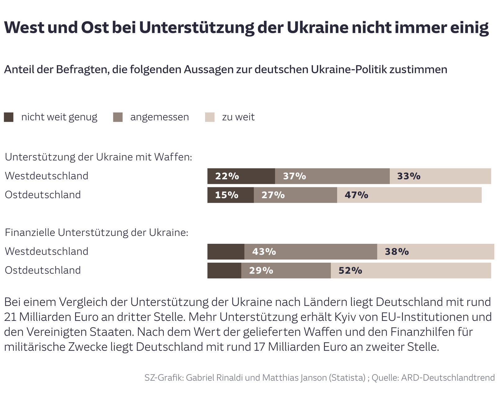 West und Ost bei Unterstützung der Ukraine nicht immer einig