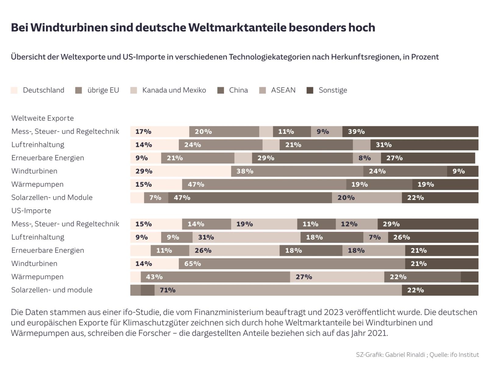 Bei Windturbinen sind deutsche Weltmarktanteile besonders hoch