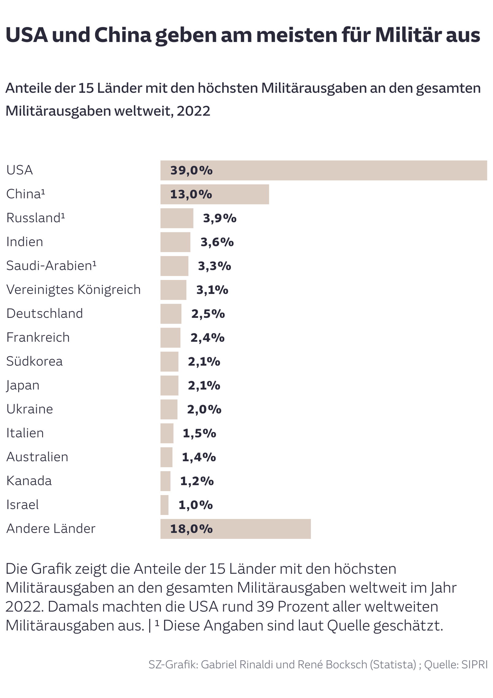 USA und China geben am meisten für Militär aus