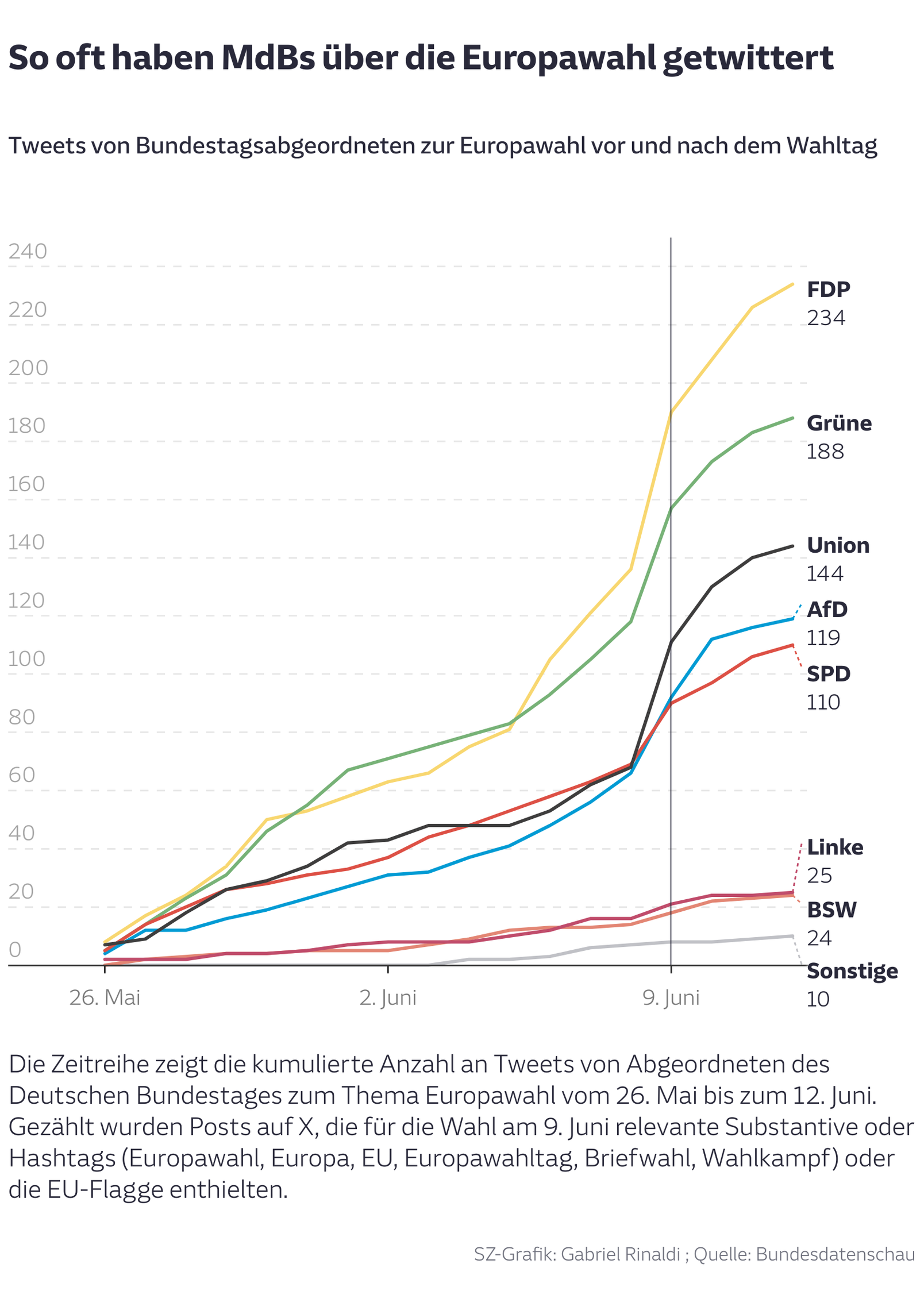 So oft haben MdBs über die Europawahl getwittert