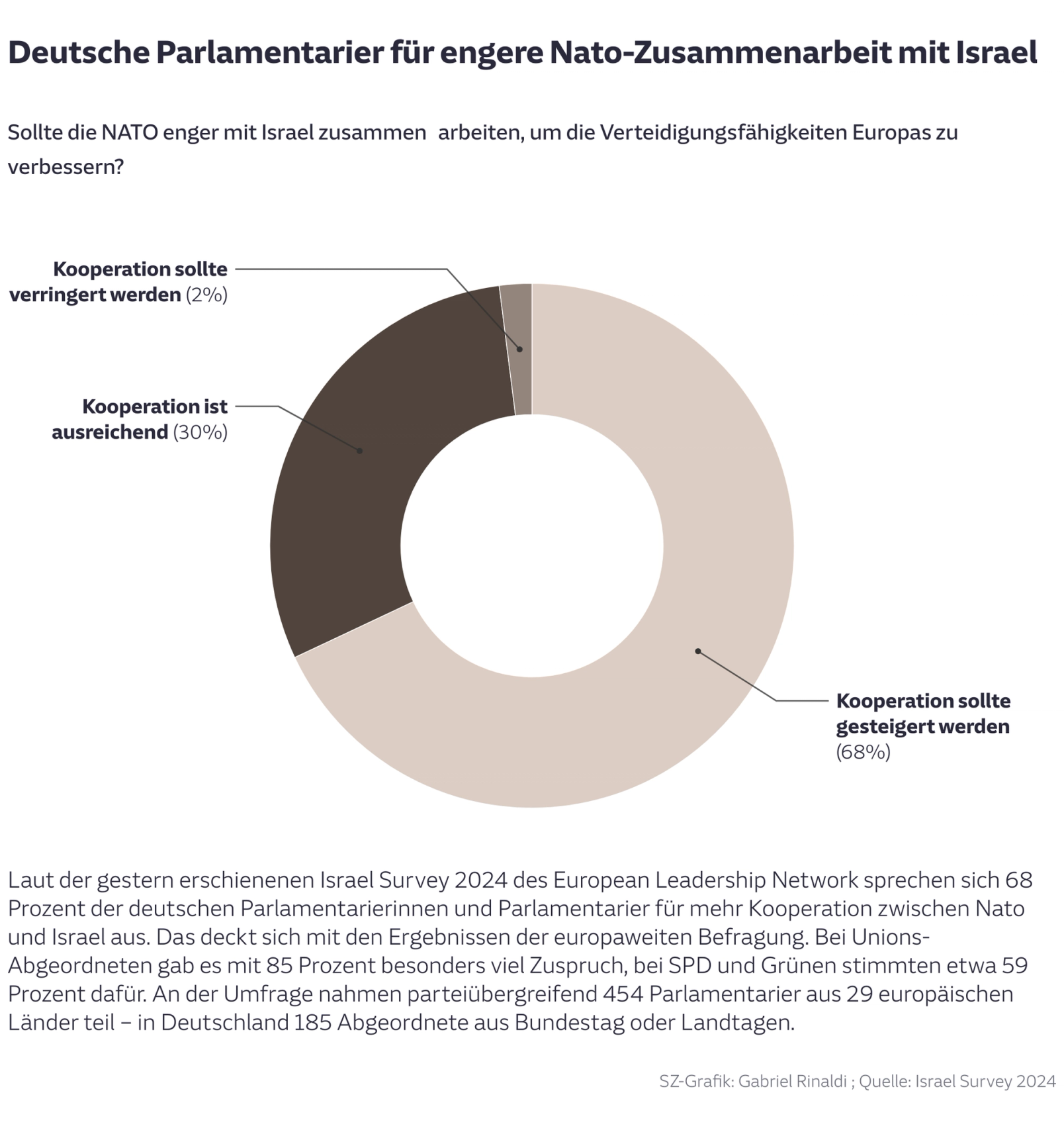 Deutsche Parlamentarier für engere Nato-Zusammenarbeit mit Israel