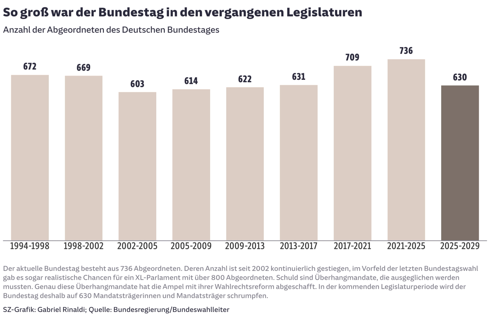 So groß war der Bundestag in den vergangenen Legislaturen