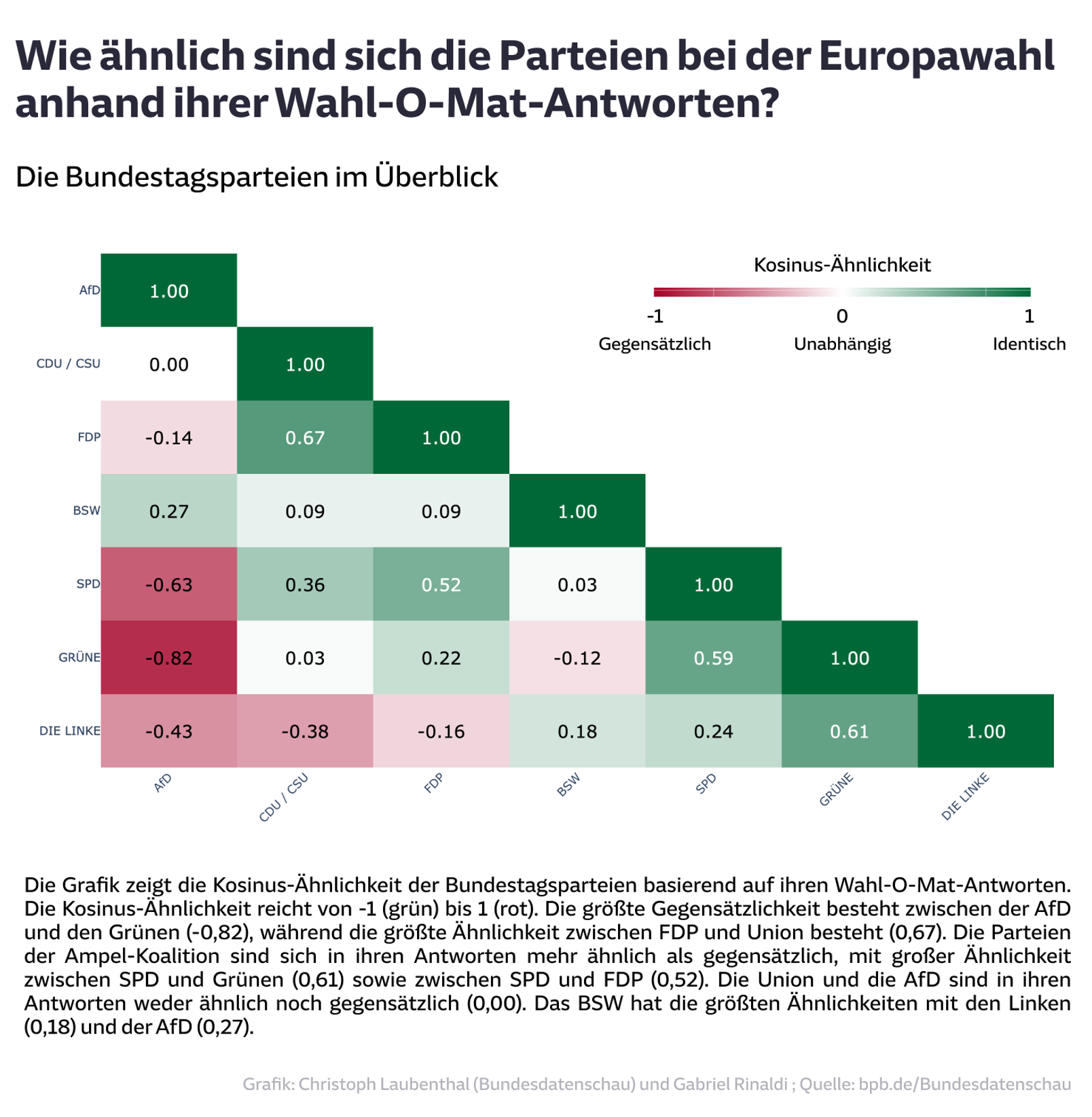 Wie ähnlich sind sich die Parteien bei der Europawahl anhand ihrer Wahl-O-Mat-Antworten?