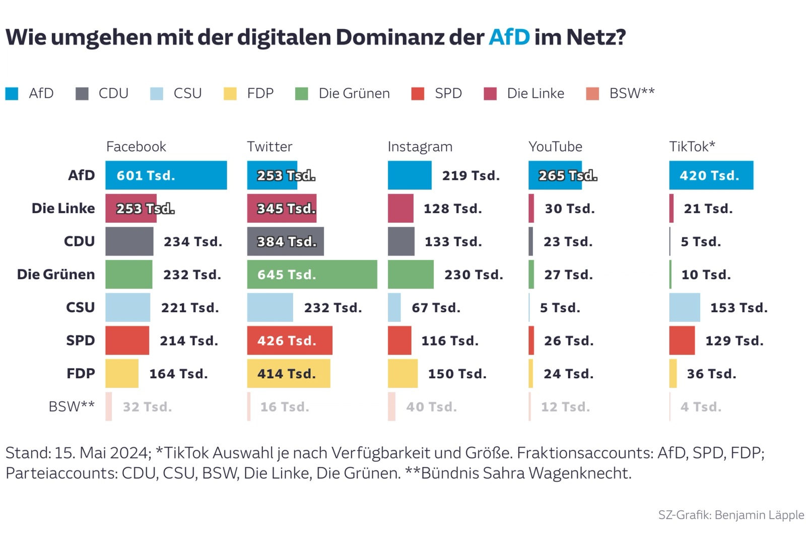 Wie umgehen mit der digitalen Dominanz der AfD im Netz?