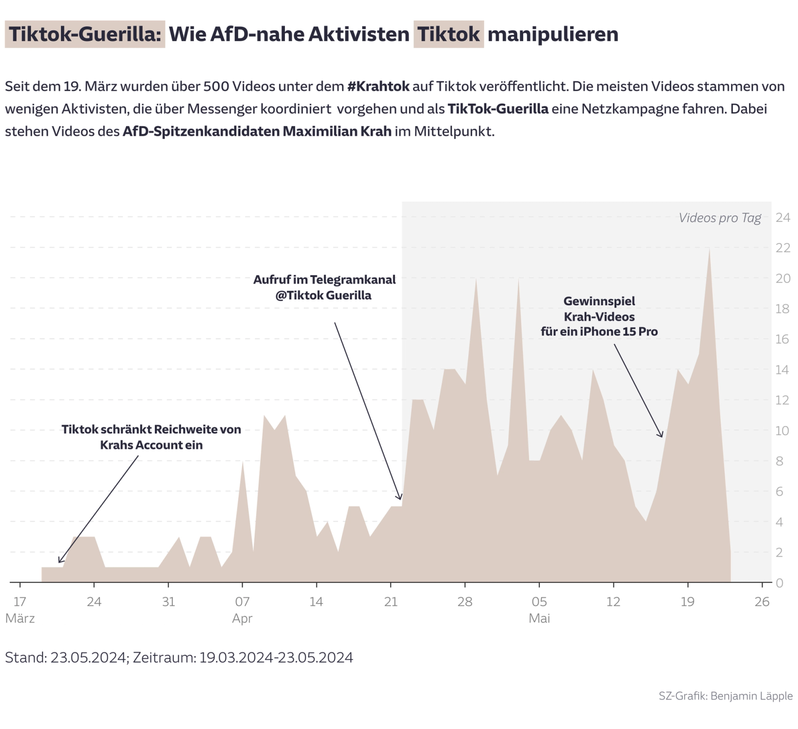 Tiktok-Guerilla: Wie AfD-nahe Aktivisten Tiktok manipulieren