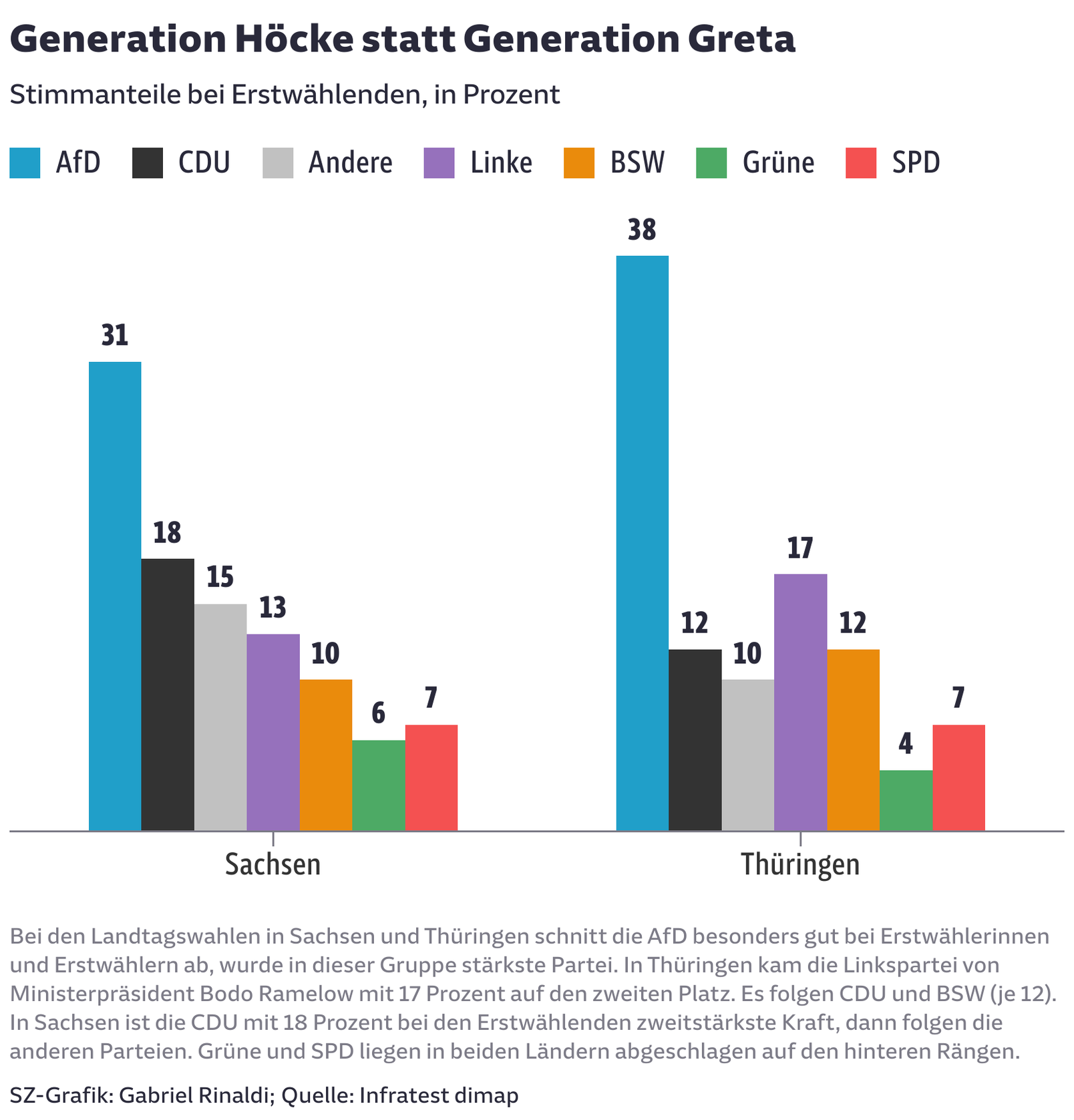 Generation Höcke statt Generation Greta