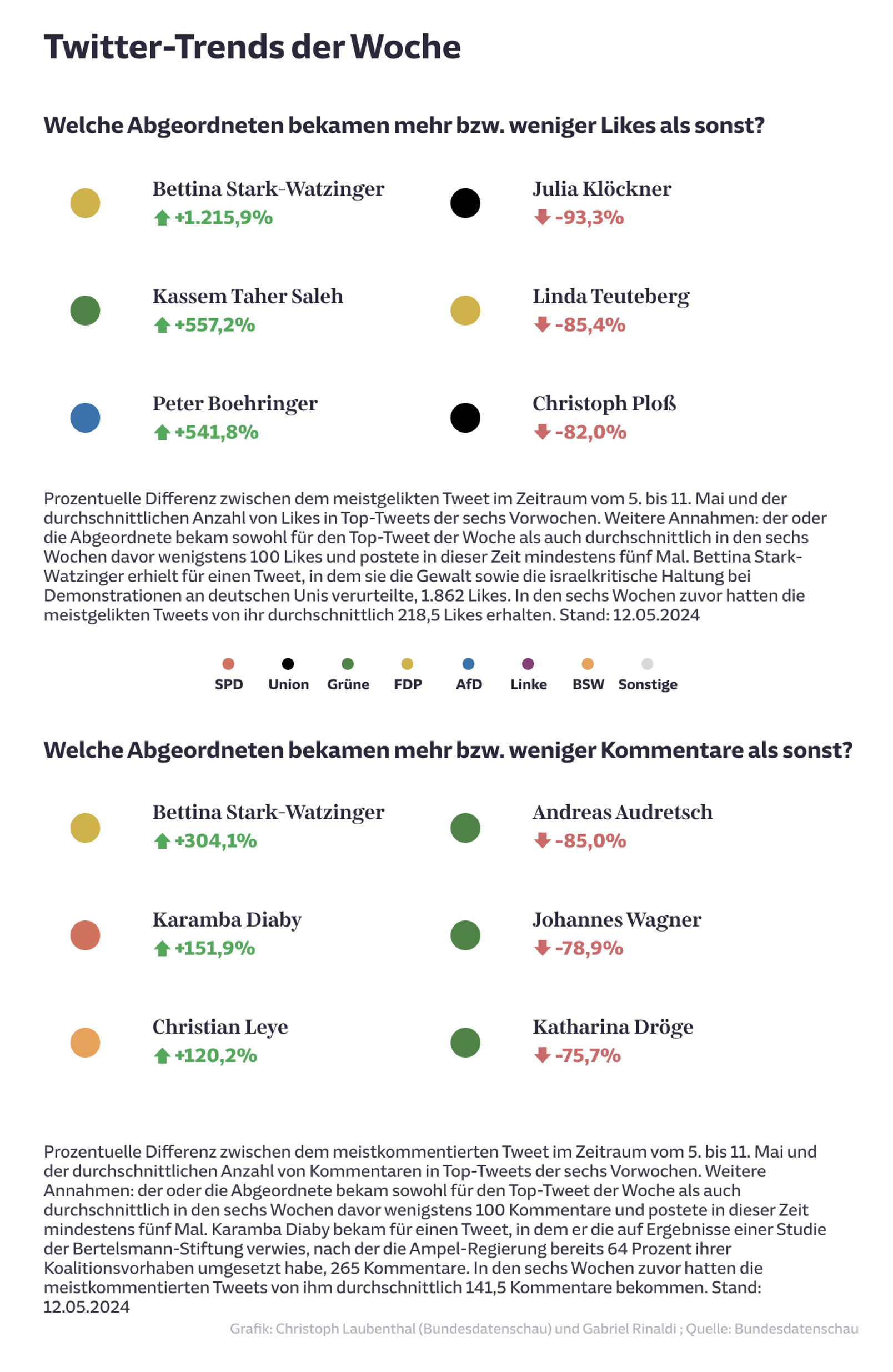 Twitter-Trends der Woche