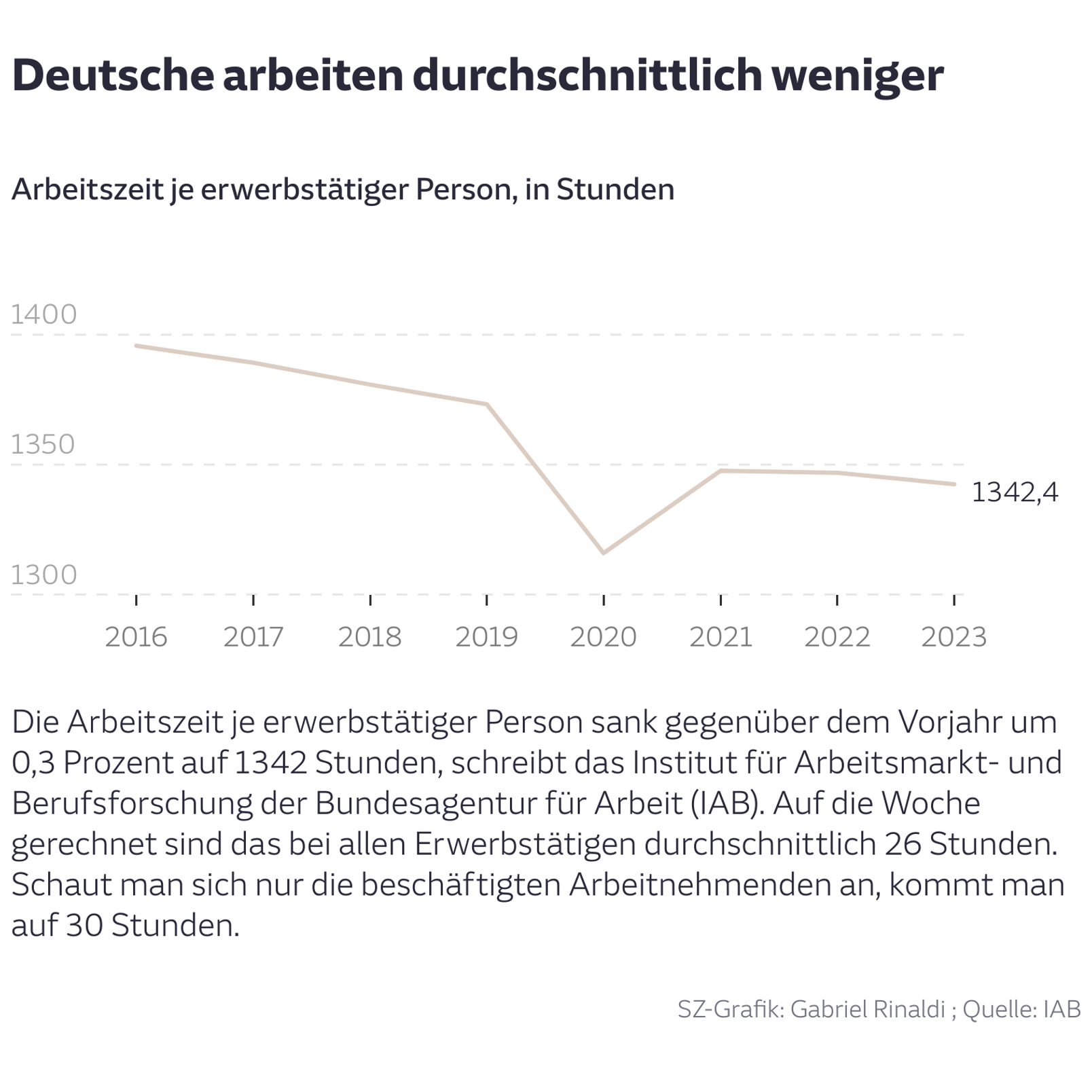 Deutsche arbeiten durchschnittlich weniger