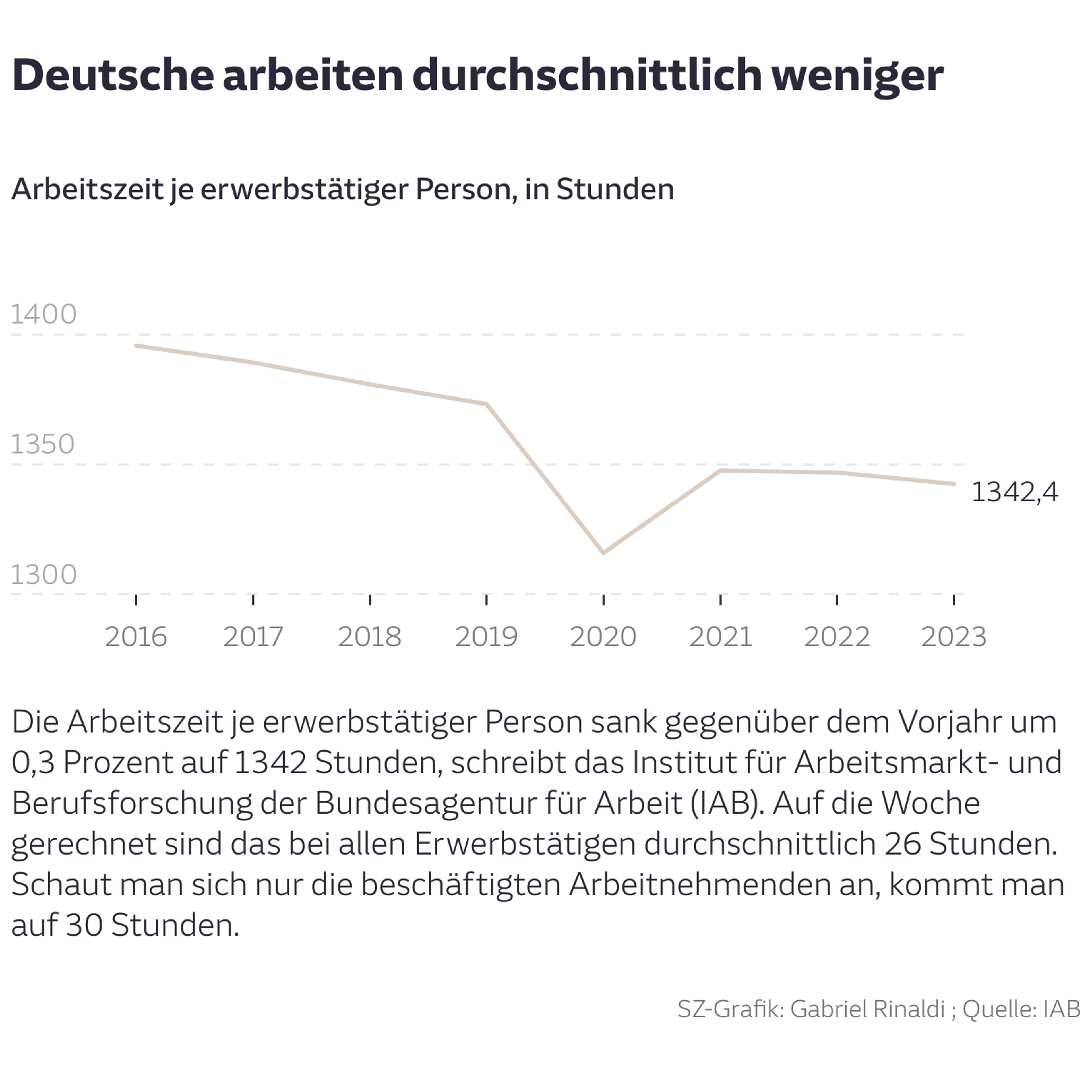 Deutsche arbeiten durchschnittlich weniger