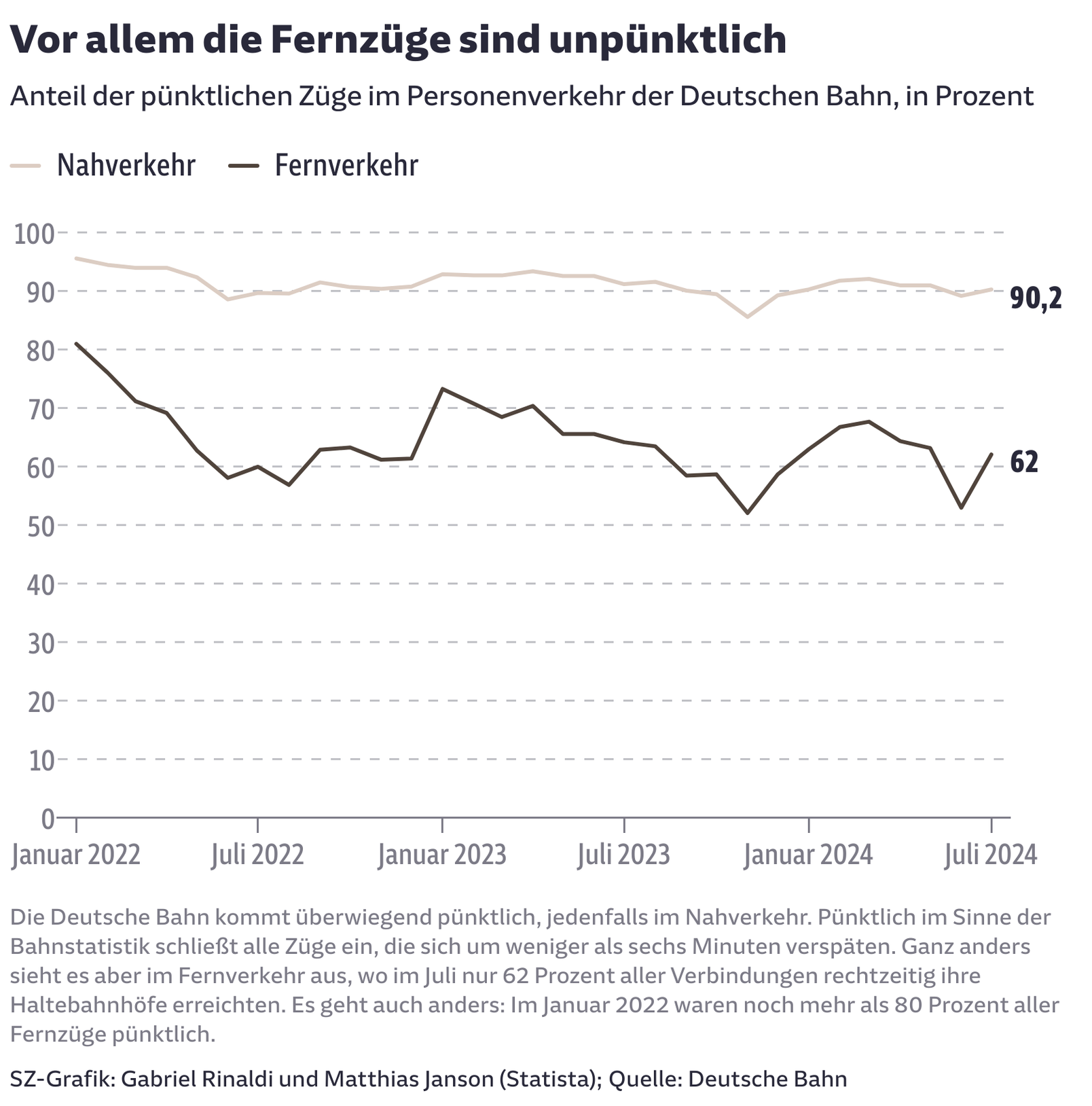 Vor allem die Fernzüge der Bahn sind unpünktlich