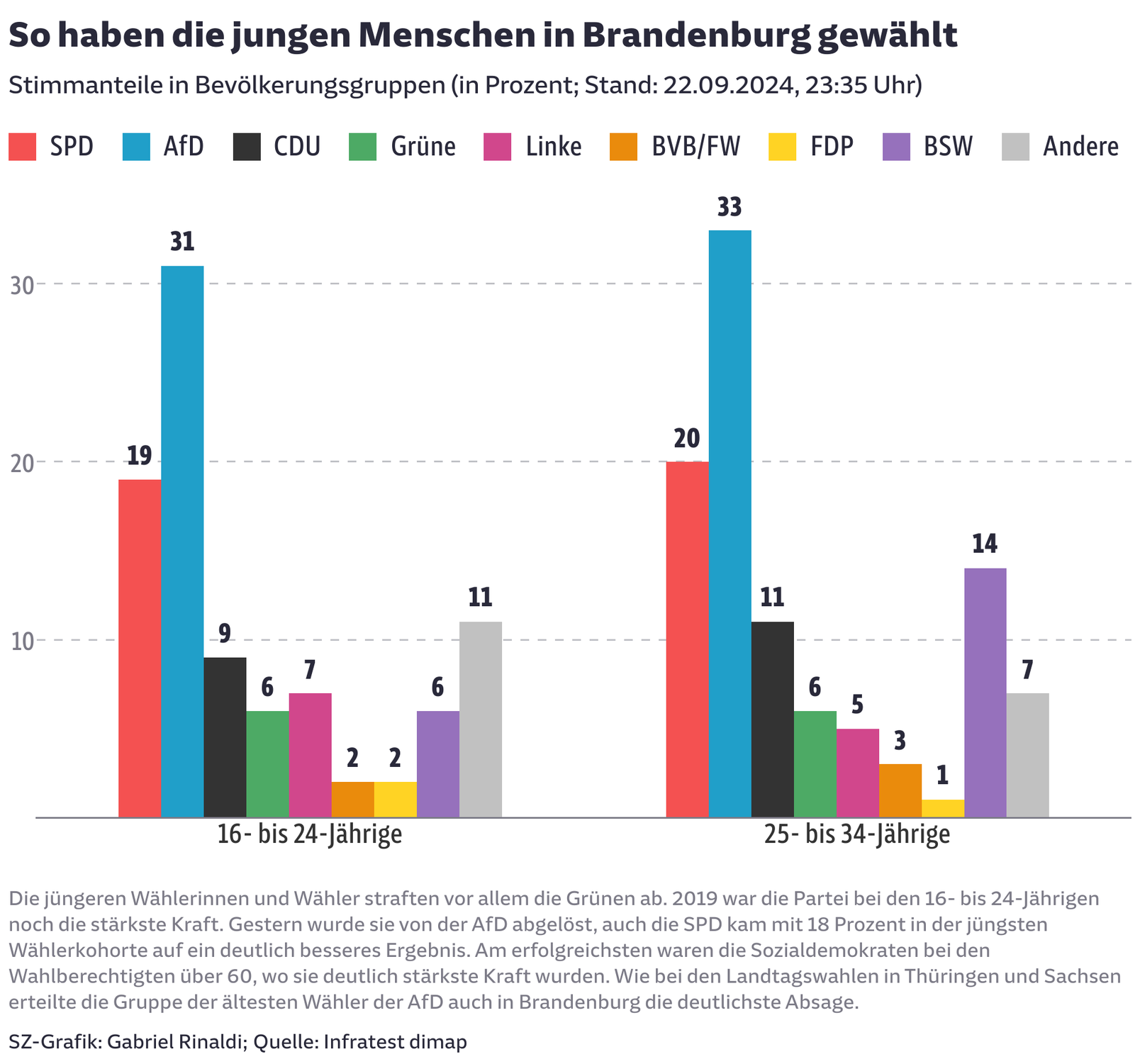 So haben die jungen Menschen in Brandenburg gewählt