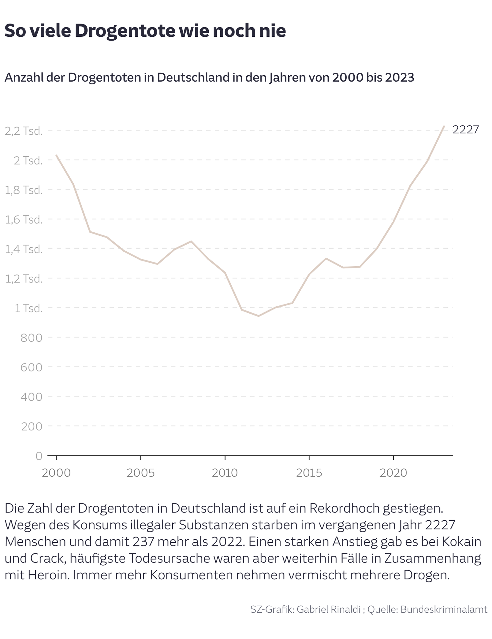 So viele Drogentote wie noch nie