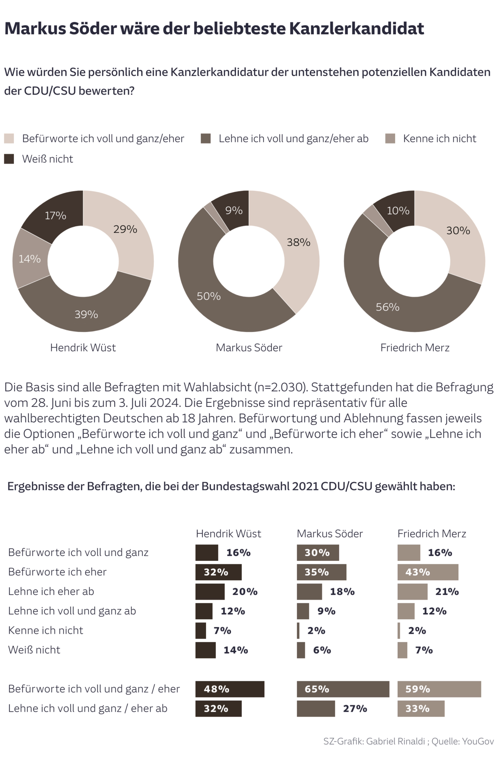 Markus Söder wäre der beliebteste Kanzlerkandidat