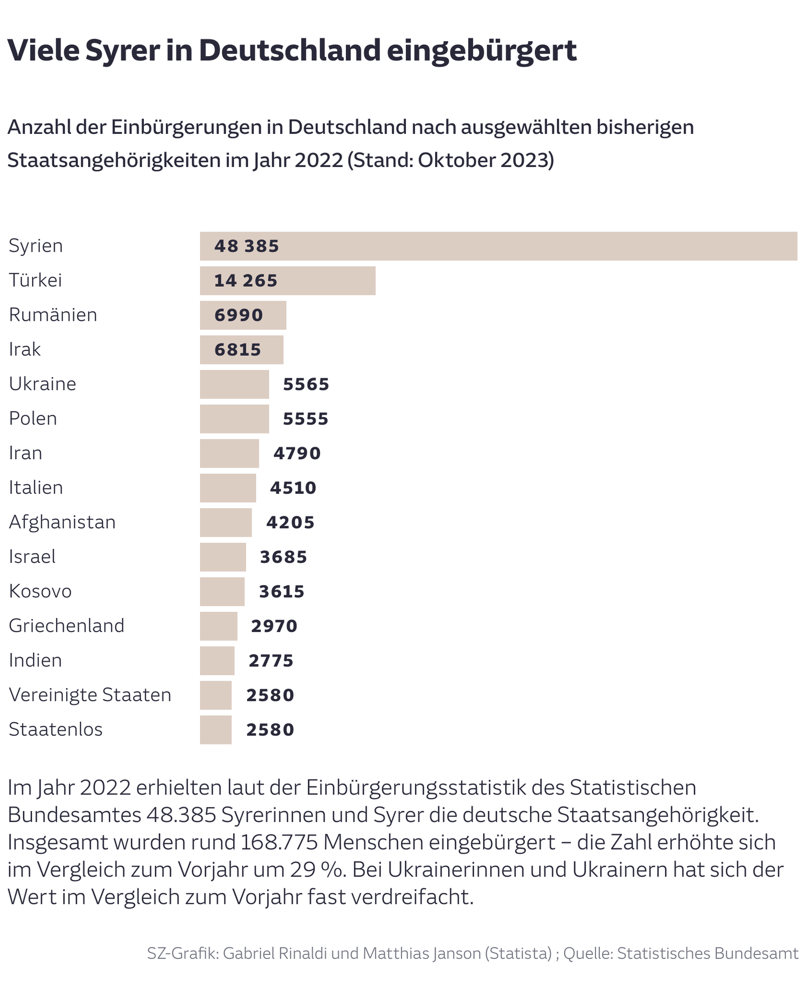 Viele Syrer in Deutschland eingebürgert