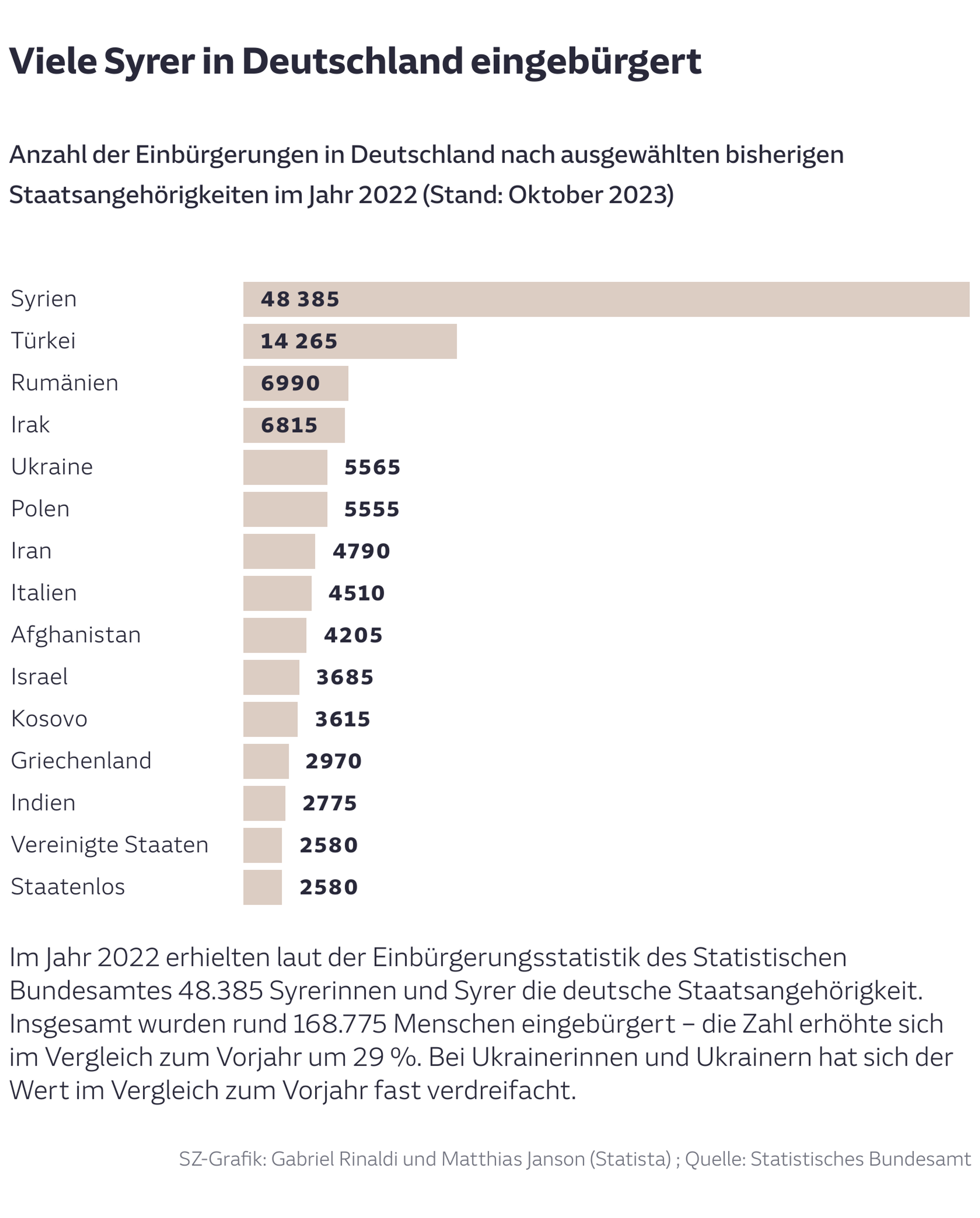 Viele Syrer in Deutschland eingebürgert