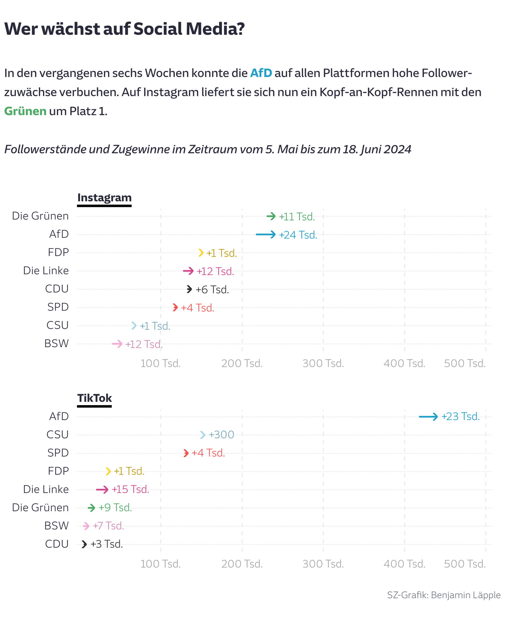 Wer wächst auf Social Media?