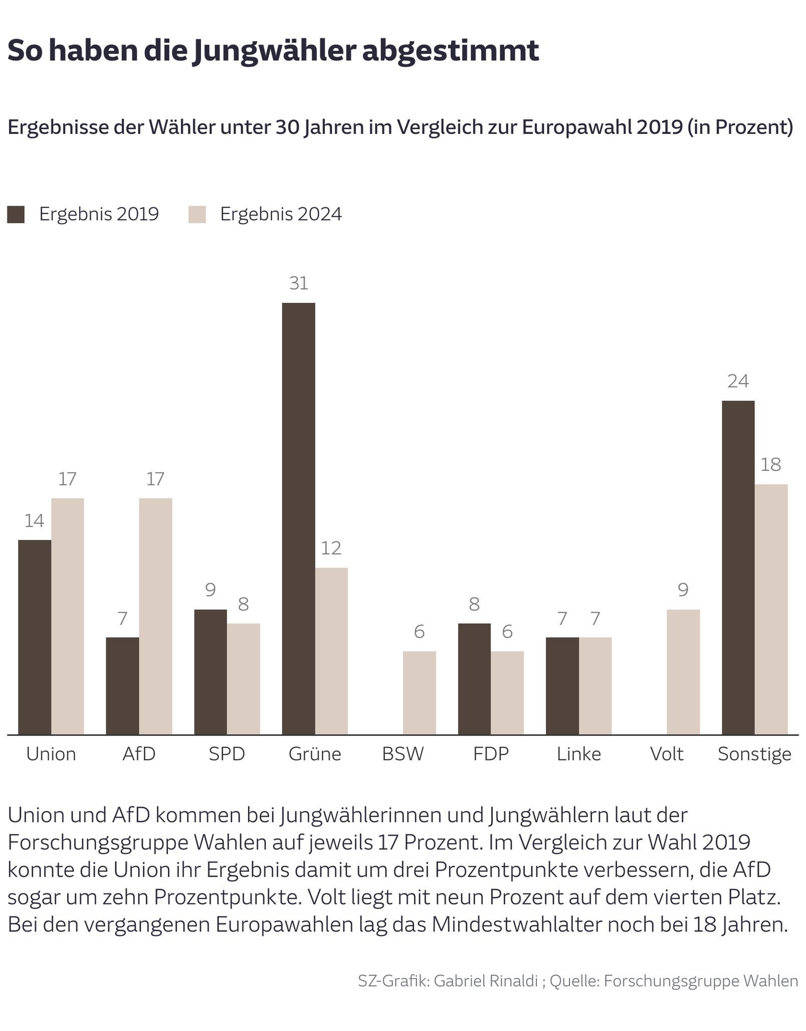 So haben die Jungwähler abgestimmt