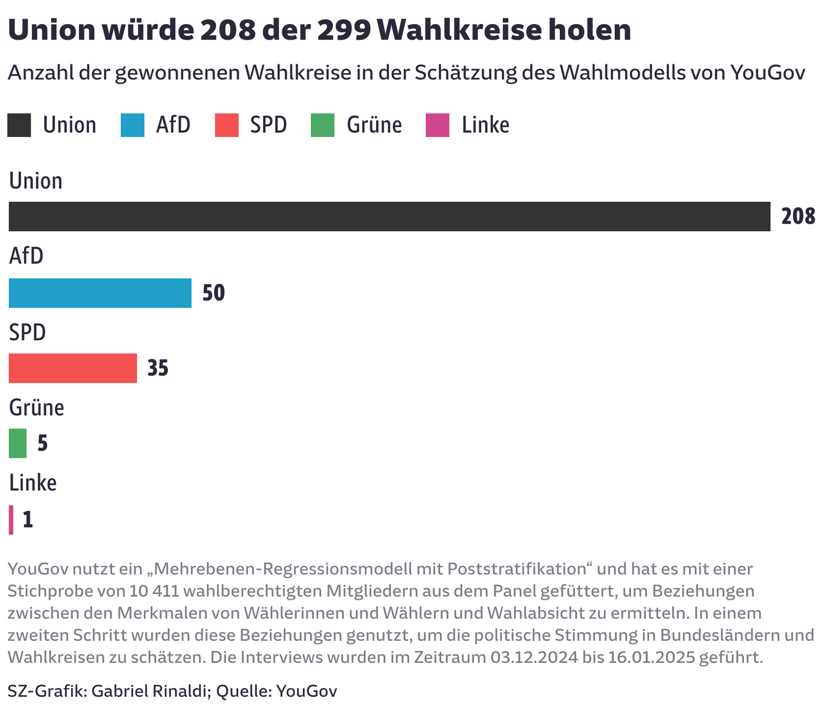 Union würde 208 der 299 Wahlkreise holen