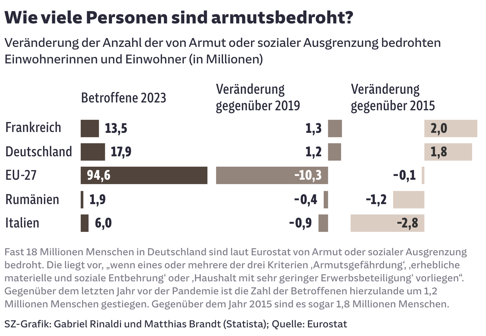 Wie viele Personen sind armutsbedroht?