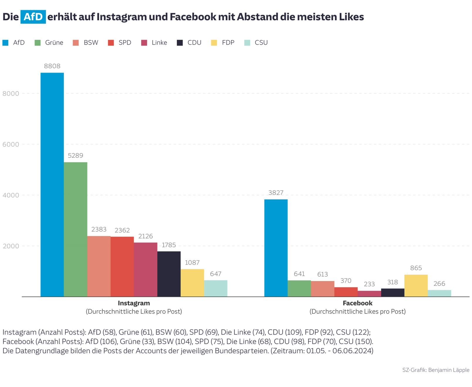 Die AfD erhält auf Instagram und Facebook mit Abstand die meisten Likes