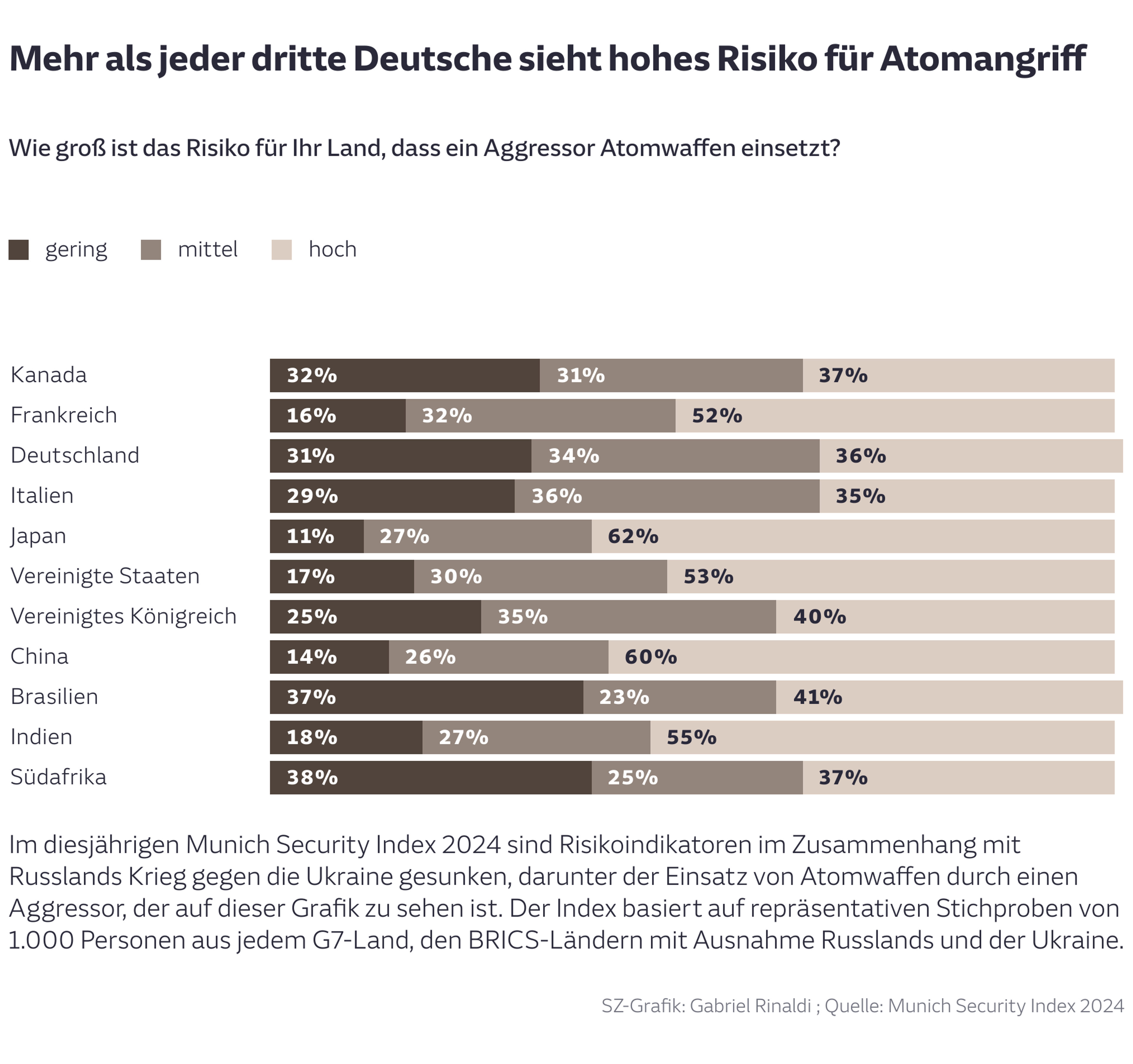 Mehr als jeder dritte Deutsche sieht hohes Risiko für Atomangriff