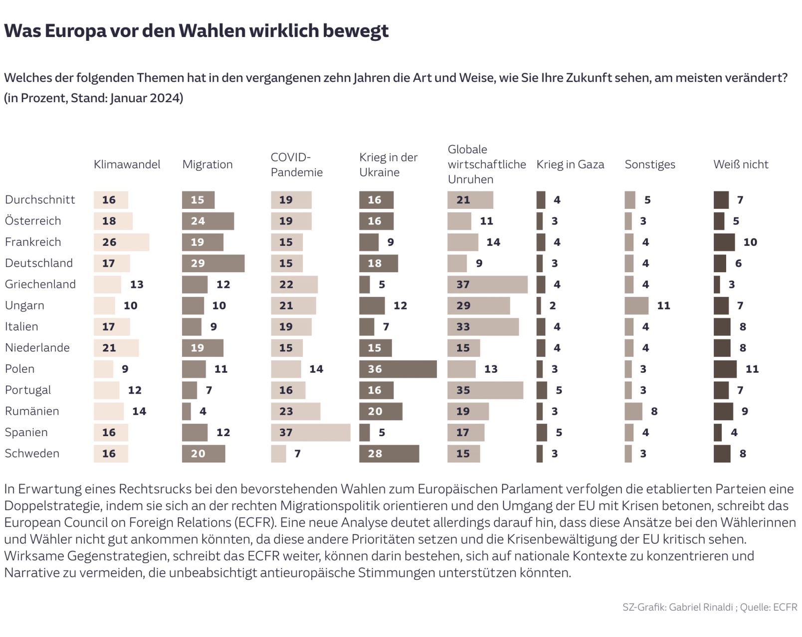 Was Europa vor den Wahlen wirklich bewegt