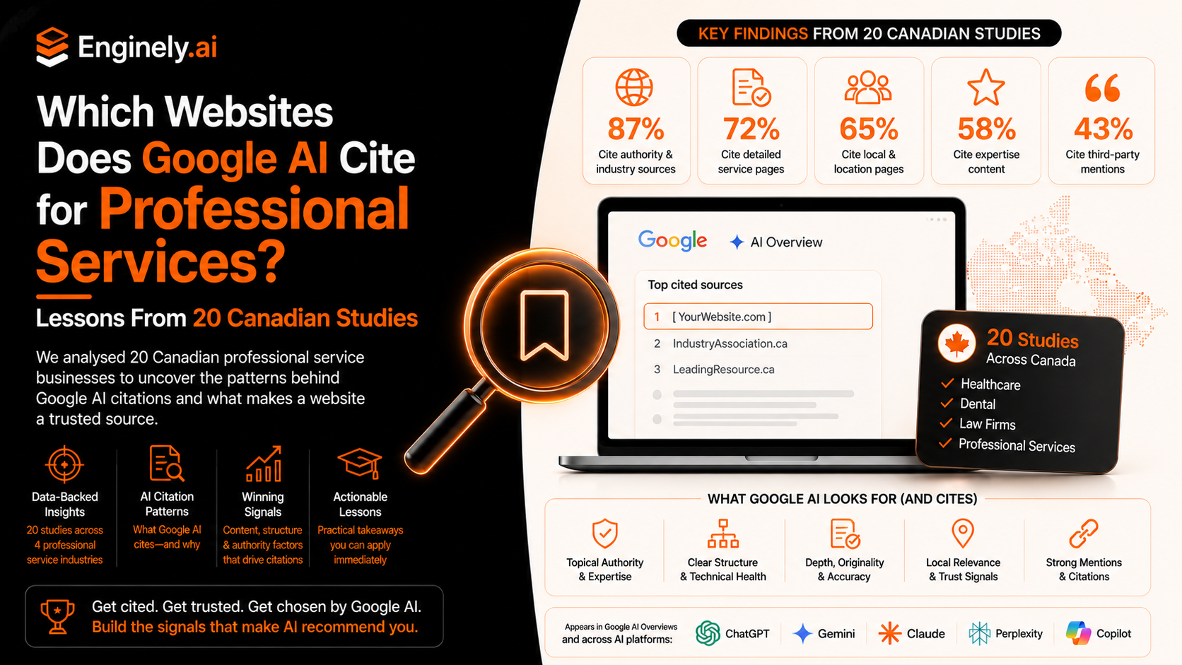 Which Websites Does Google AI Cite for Professional Services? Lessons From 20 Canadian Studies
