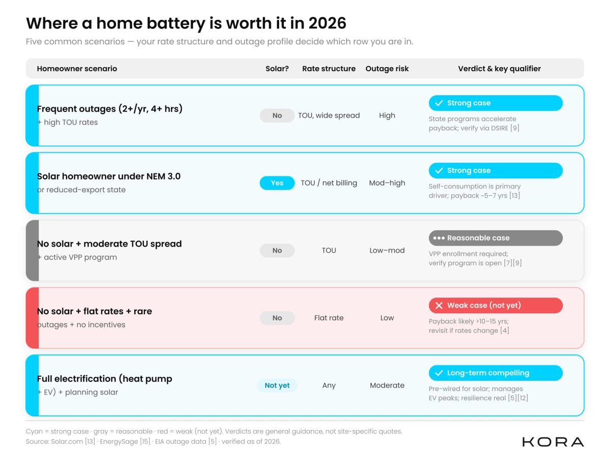 Color-coded scenario matrix showing five homeowner situations and whether a home battery is a strong, reasonable, or weak case in each, with key qualifiers.