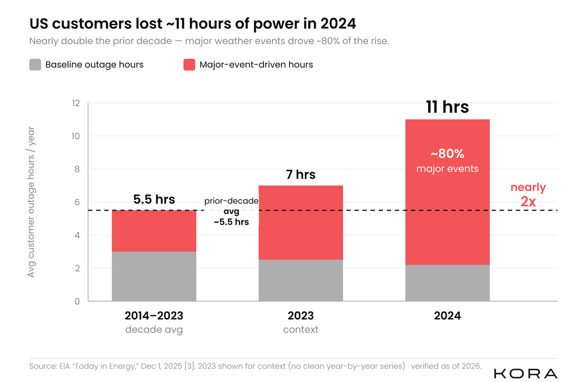 Bar chart showing US average customer outage hours from 2014 to 2024, with 2024 at 11 hours nearly doubling the prior decade's average of roughly 5.5 hours.