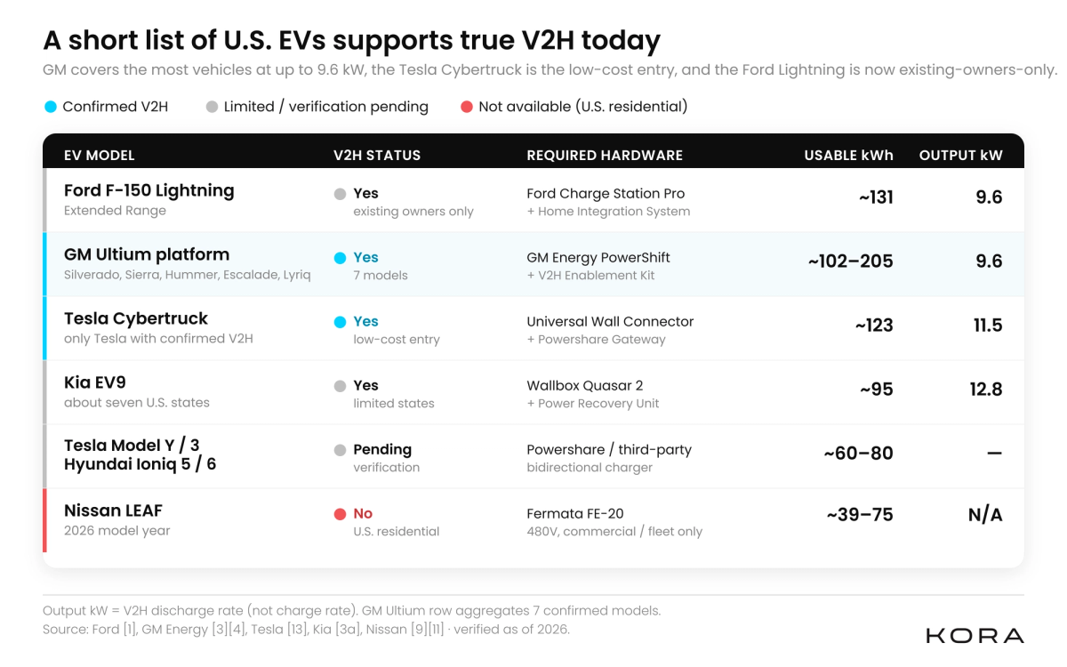 Visual comparison matrix of 2026 V2H-compatible electric vehicles showing support status, required hardware, and battery capacity for each model.