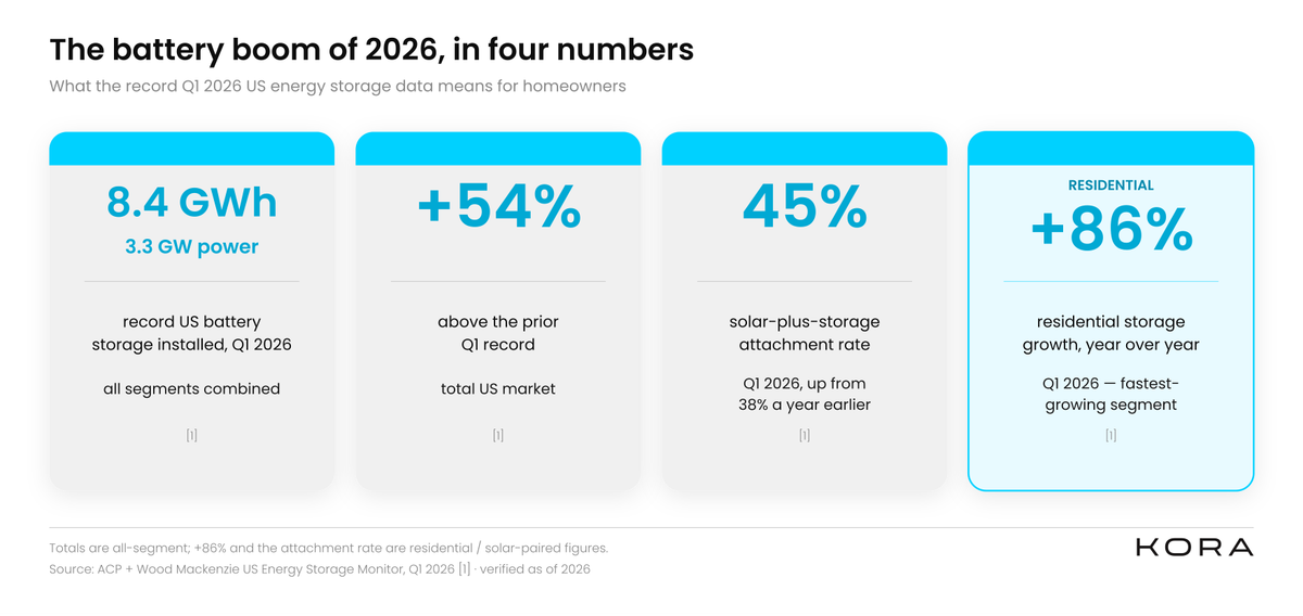 Stat card with four Q1 2026 battery storage milestones: 3.3 GW slash 8.4 GWh total, 54% above prior Q1 record, 45% attachment rate, 86% residential year-over-year growth.
