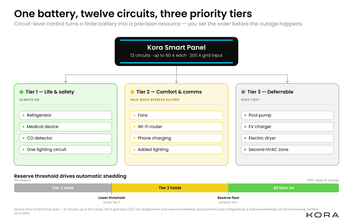 Diagram of Kora Smart Panel managing 12 home circuits in three priority tiers during a summer power outage, showing which loads stay on and which are shed automatically.