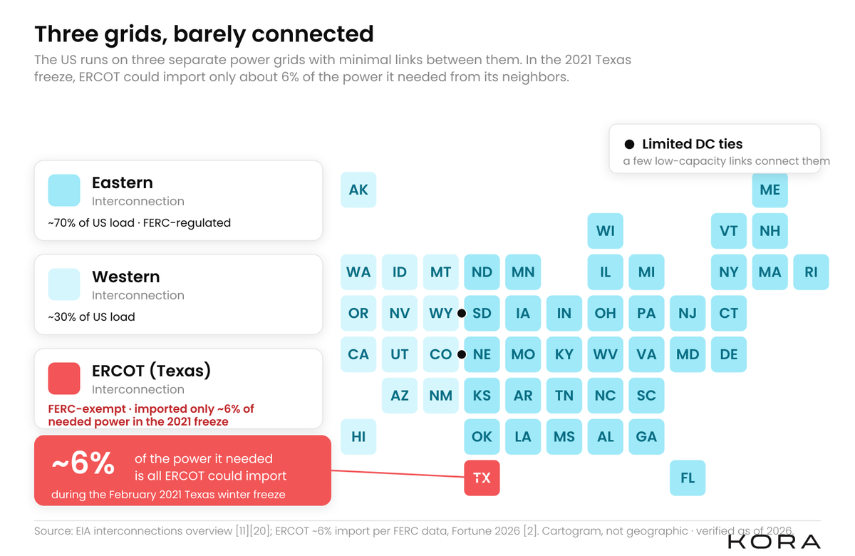 Map of the United States showing three power grid interconnections with annotations marking limited power transfer capacity between the Eastern, Western, and ERCOT grids.