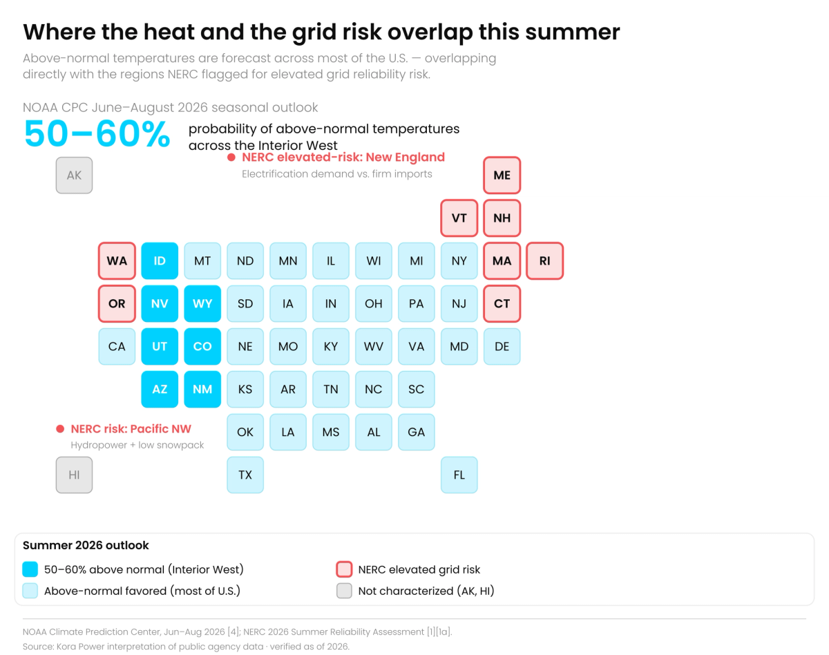 US map showing NOAA above-normal temperature probability for summer 2026 with NERC elevated-risk grid zones highlighted in the Pacific Northwest and New England.