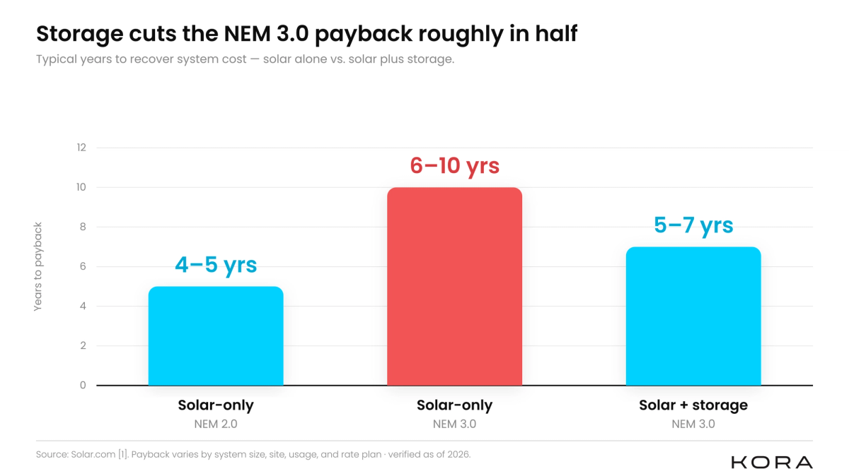 Bar chart of solar payback periods under NEM 2.0 and NEM 3.0 with and without storage.
