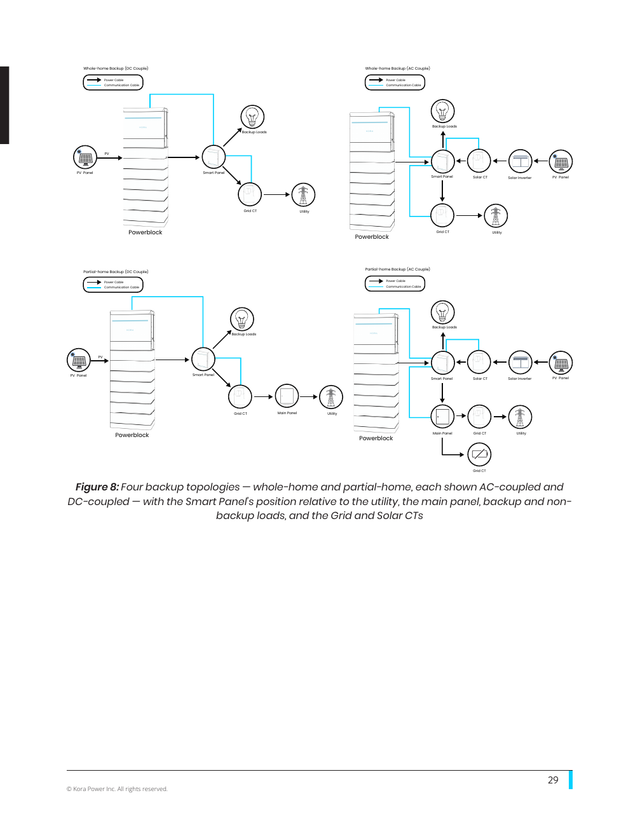 Kora installation manual page 29: 4.1 Backup Topologies (Fig. 8)